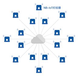 優聯智能搭載NB-IoT路燈系統，以通信技術研發引領城市步入智慧時代