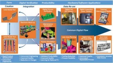 數(shù)字軍工新紀(jì)元 洛馬公司四座數(shù)字工廠全面啟用，數(shù)據(jù)處理能力實現(xiàn)革命性跨越