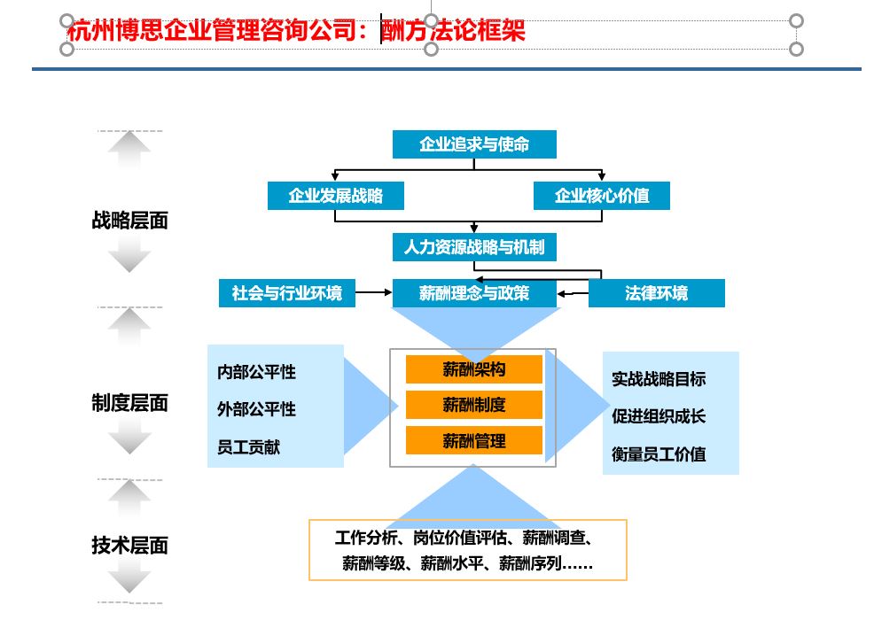 杭州 薪酬體系設(shè)計(jì) 薪酬方案設(shè)計(jì)服務(wù) 杭州博思咨詢專業(yè)服務(wù)